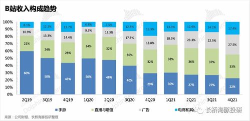 行業(yè)寒冬下的考驗 B站廣告業(yè)務現(xiàn)出原形